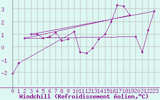 Courbe du refroidissement olien pour Belmullet