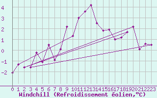 Courbe du refroidissement olien pour La Comella (And)