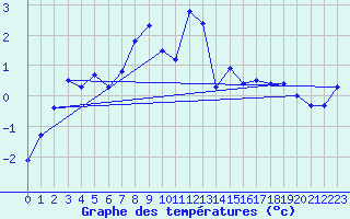 Courbe de tempratures pour Hohenpeissenberg