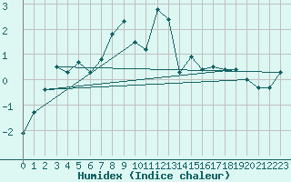 Courbe de l'humidex pour Hohenpeissenberg