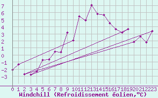 Courbe du refroidissement olien pour Les Diablerets