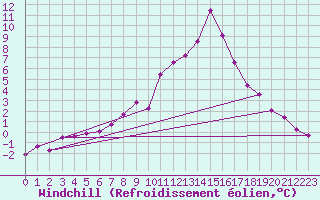 Courbe du refroidissement olien pour Kremsmuenster