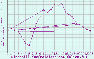 Courbe du refroidissement olien pour Ebnat-Kappel