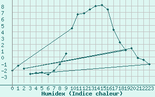 Courbe de l'humidex pour Trollenhagen