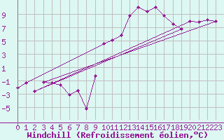 Courbe du refroidissement olien pour Constance (All)