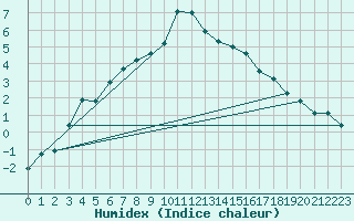 Courbe de l'humidex pour Nattavaara