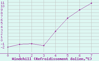 Courbe du refroidissement olien pour Boertnan