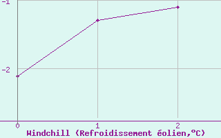 Courbe du refroidissement olien pour Boertnan