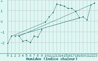 Courbe de l'humidex pour Wiener Neustadt