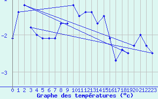 Courbe de tempratures pour Naluns / Schlivera