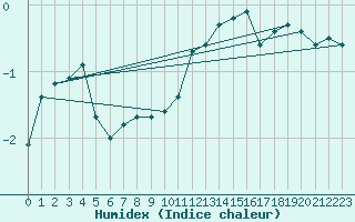 Courbe de l'humidex pour Beaucroissant (38)