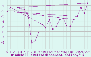 Courbe du refroidissement olien pour Tromso