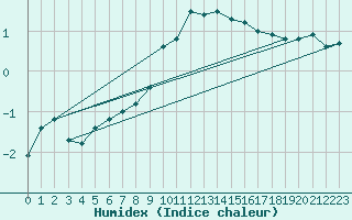 Courbe de l'humidex pour Tammisaari Jussaro