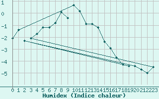 Courbe de l'humidex pour Pitztaler Gletscher