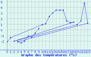 Courbe de tempratures pour Nyon-Changins (Sw)