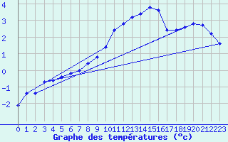 Courbe de tempratures pour Seichamps (54)