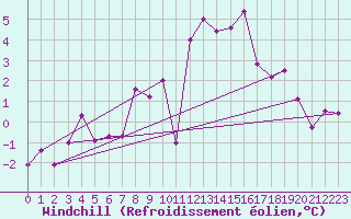 Courbe du refroidissement olien pour Windischgarsten