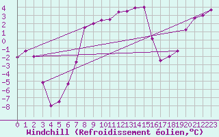 Courbe du refroidissement olien pour Abisko