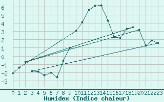 Courbe de l'humidex pour Oberstdorf