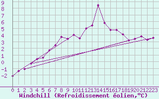 Courbe du refroidissement olien pour Brocken