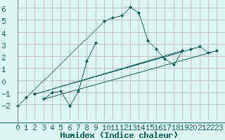 Courbe de l'humidex pour Schmittenhoehe