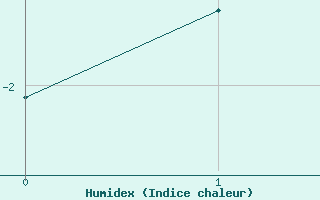 Courbe de l'humidex pour Bjornoya