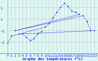 Courbe de tempratures pour Besanon (25)