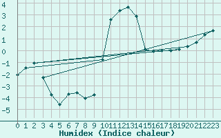 Courbe de l'humidex pour Saint-Dizier (52)