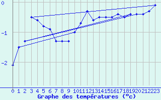Courbe de tempratures pour Coburg