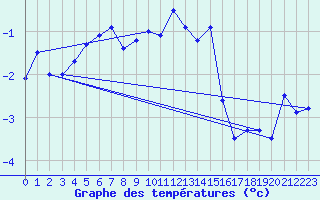 Courbe de tempratures pour Grimsel Hospiz