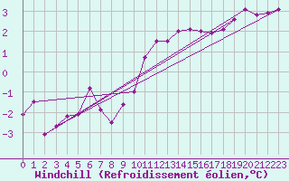 Courbe du refroidissement olien pour Wuerzburg
