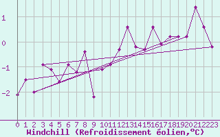 Courbe du refroidissement olien pour Chteau-Chinon (58)
