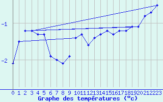 Courbe de tempratures pour Meiningen