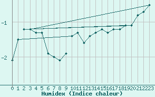 Courbe de l'humidex pour Meiningen