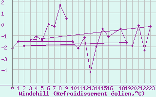 Courbe du refroidissement olien pour Kvamskogen-Jonshogdi 