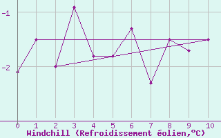 Courbe du refroidissement olien pour Cartwright, Nfld.