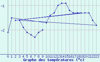 Courbe de tempratures pour Schpfheim