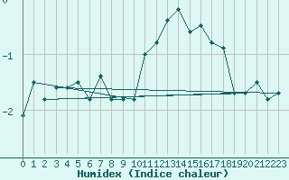 Courbe de l'humidex pour Payerne (Sw)