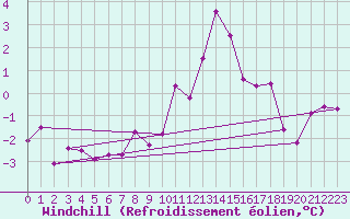 Courbe du refroidissement olien pour Turnu Magurele