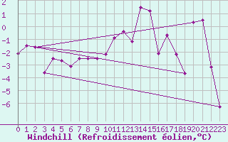 Courbe du refroidissement olien pour Grand Saint Bernard (Sw)