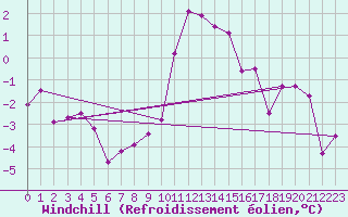 Courbe du refroidissement olien pour Muehldorf