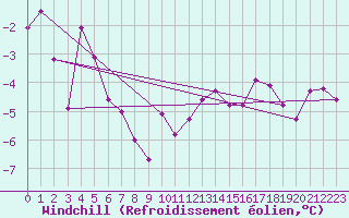 Courbe du refroidissement olien pour Stora Sjoefallet