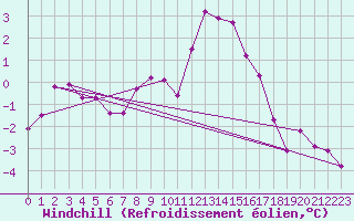 Courbe du refroidissement olien pour Bourg-en-Bresse (01)