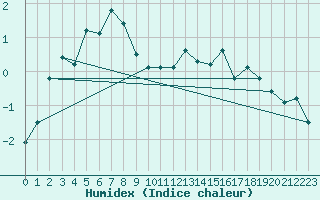 Courbe de l'humidex pour Sletnes Fyr