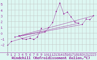 Courbe du refroidissement olien pour West Freugh
