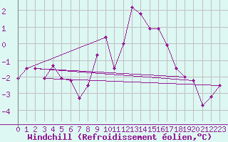 Courbe du refroidissement olien pour Langres (52) 
