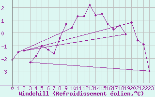 Courbe du refroidissement olien pour Col Des Mosses