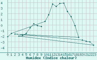 Courbe de l'humidex pour Marnitz