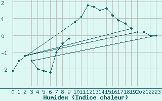 Courbe de l'humidex pour Berlin-Dahlem