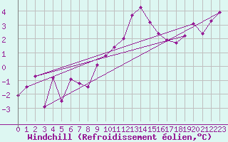 Courbe du refroidissement olien pour Saint-Auban (04)